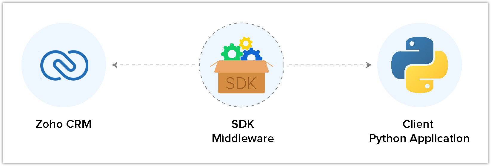 Python SDK Middleware Image