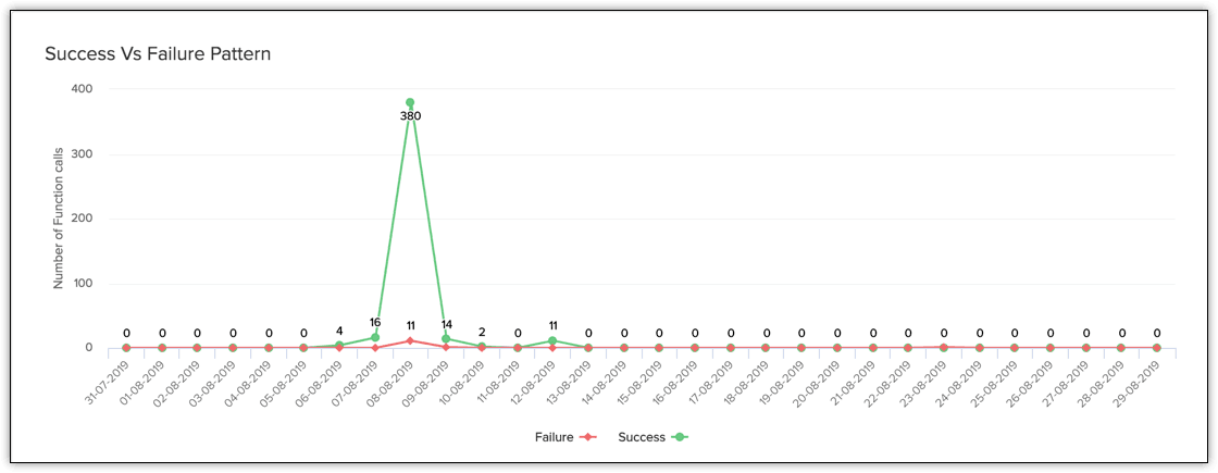 success vs failure graph