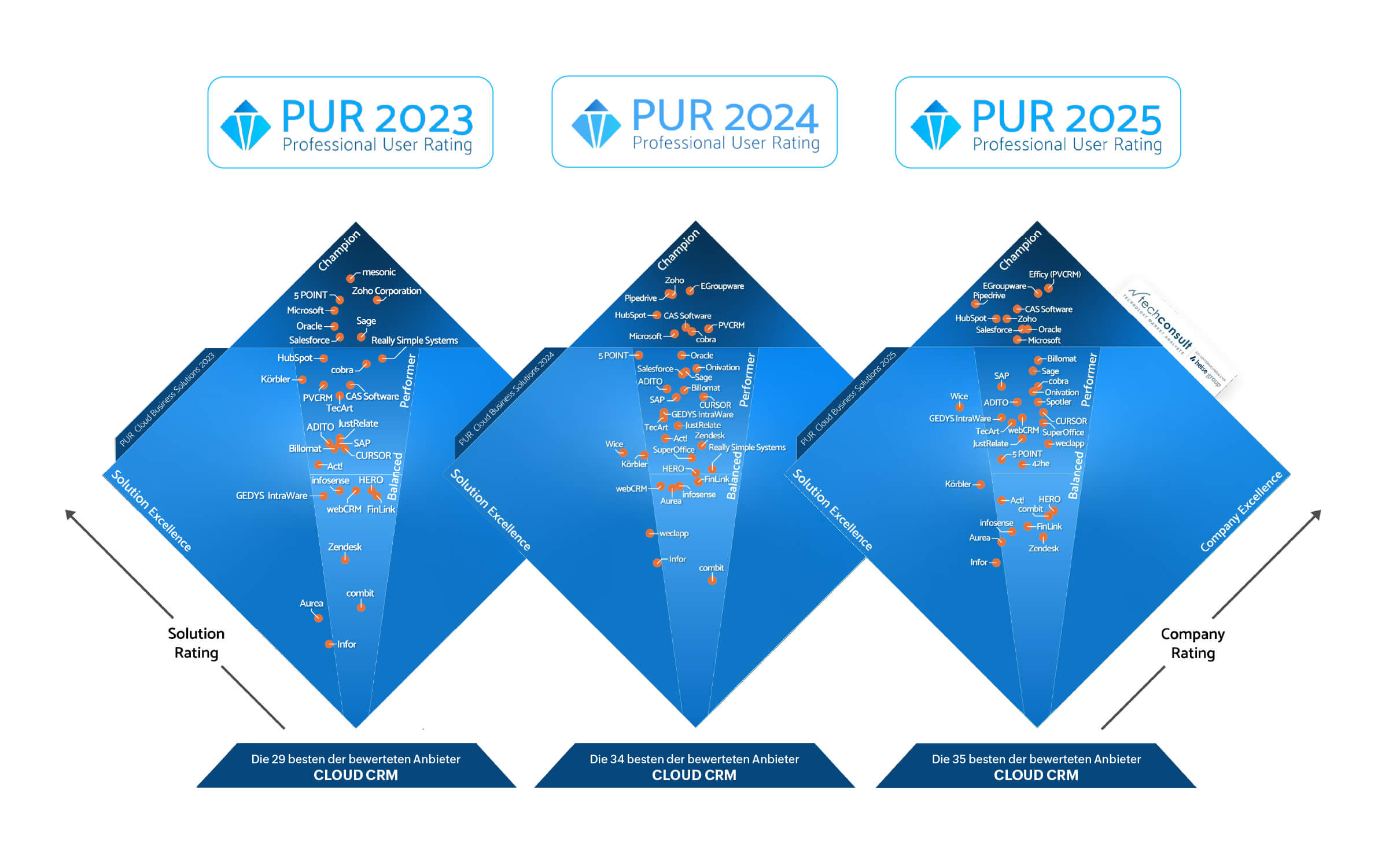 Dach PUR 2023 - 2025
