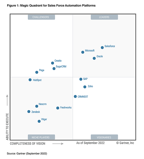 Gartner Magic Quadrant Crm 2022