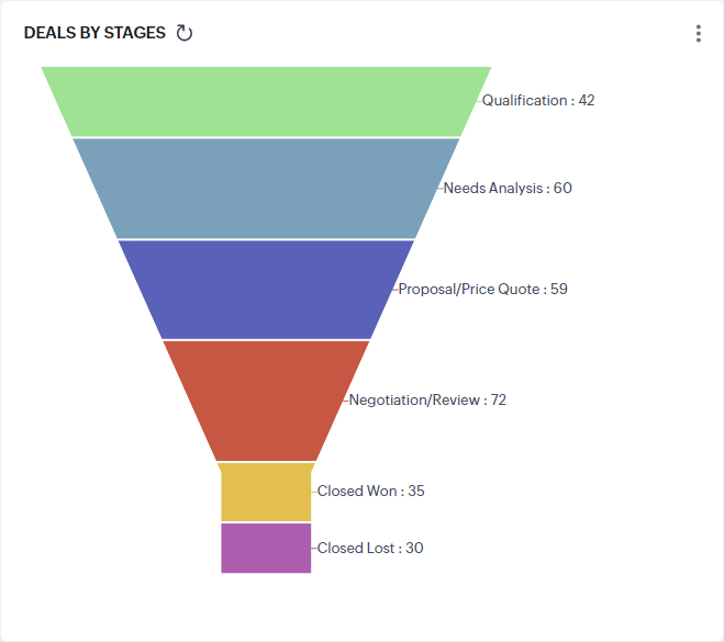 Build a trustworthy sales pipeline, not a pointless pipe-dream