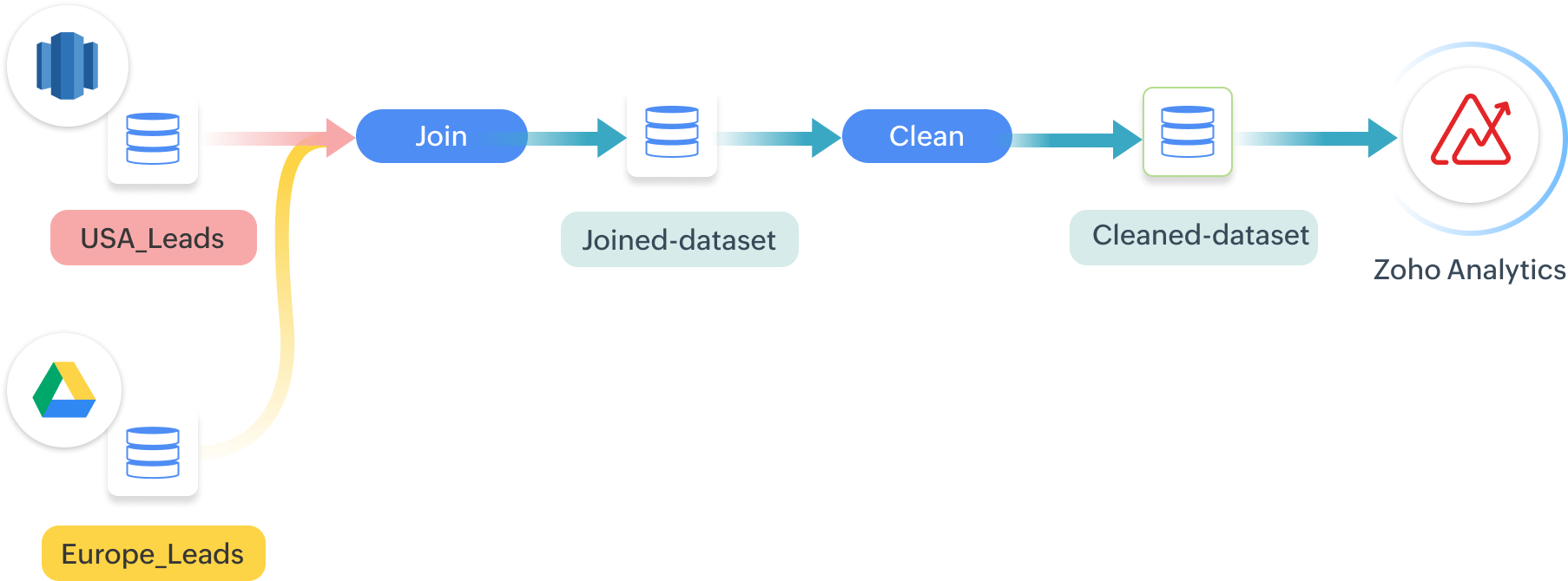 Create automated data pipelines