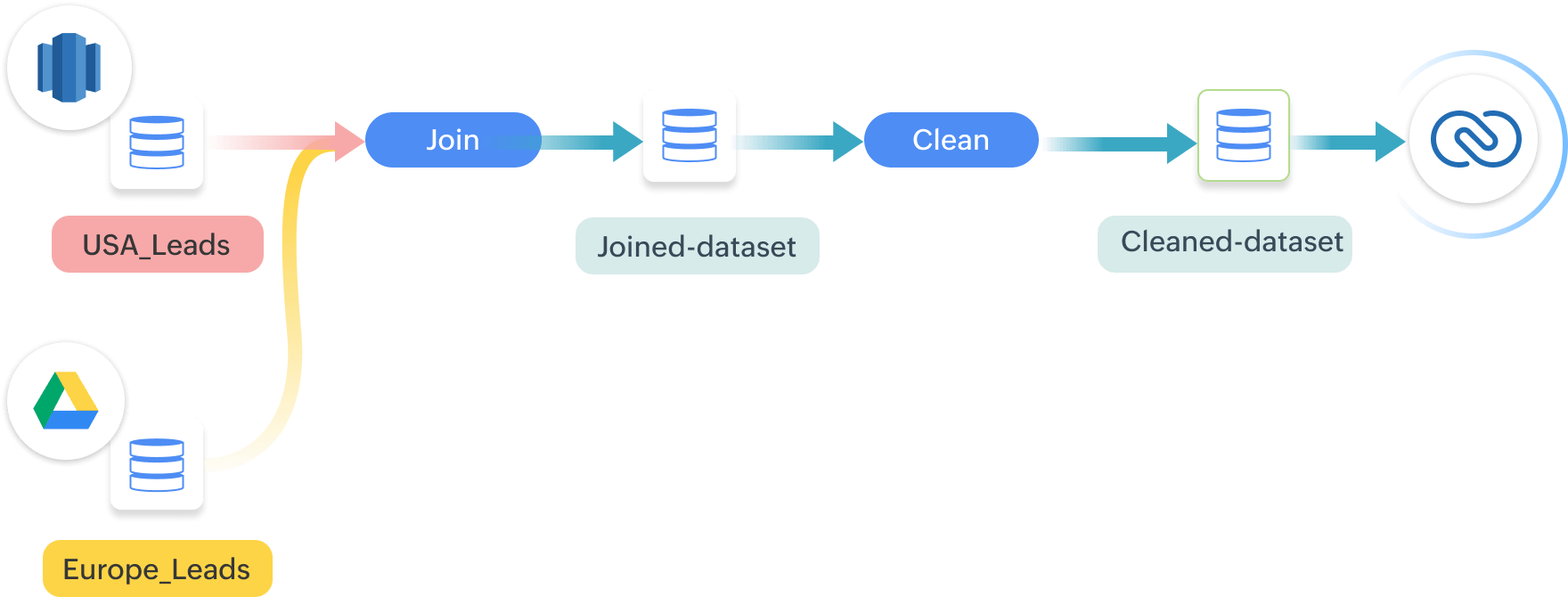 Automated Data Pipeline