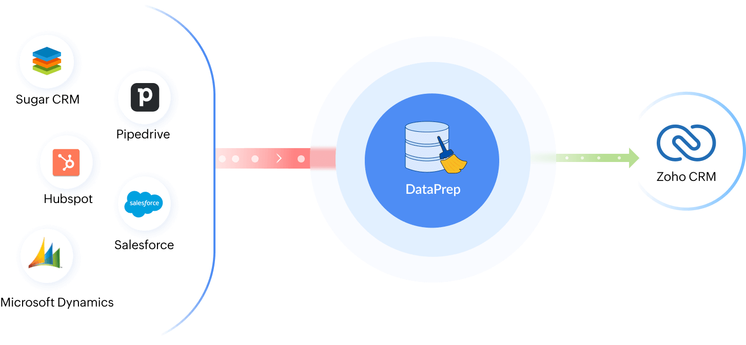 Data migration from other CRM systems into Zoho CRM
