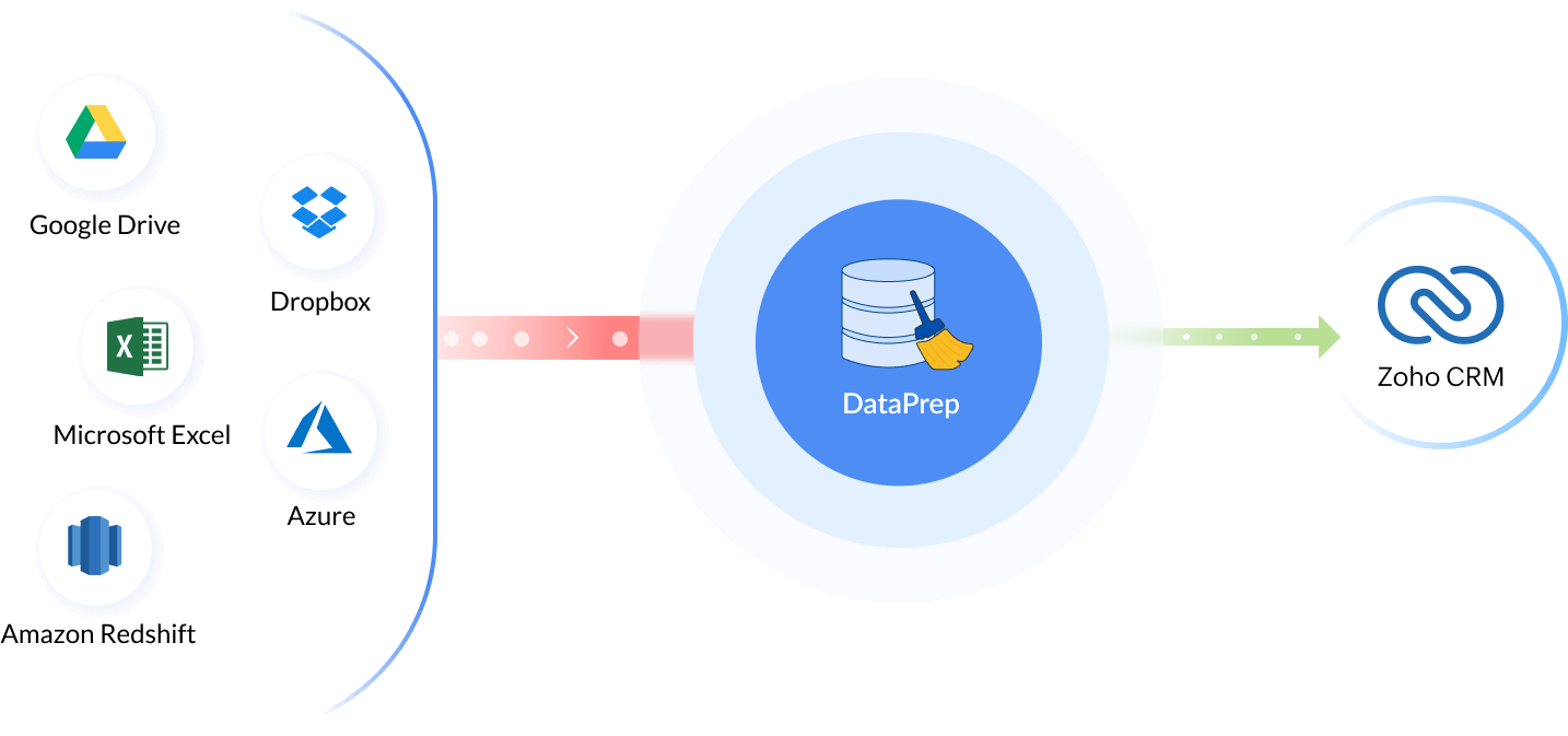 Data Sync in DataPrep