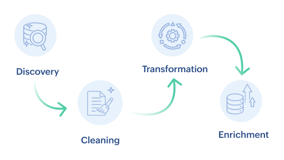 embedded integrations zoho dataprep