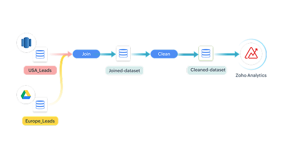 advantage piplines zoho dataprep
