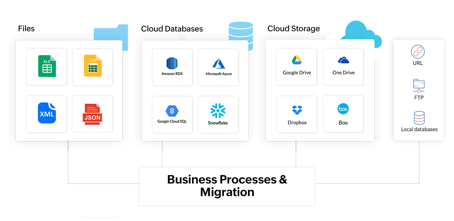 Preparación de datos para la migración de datos y procesos comerciales - Zoho DataPrep