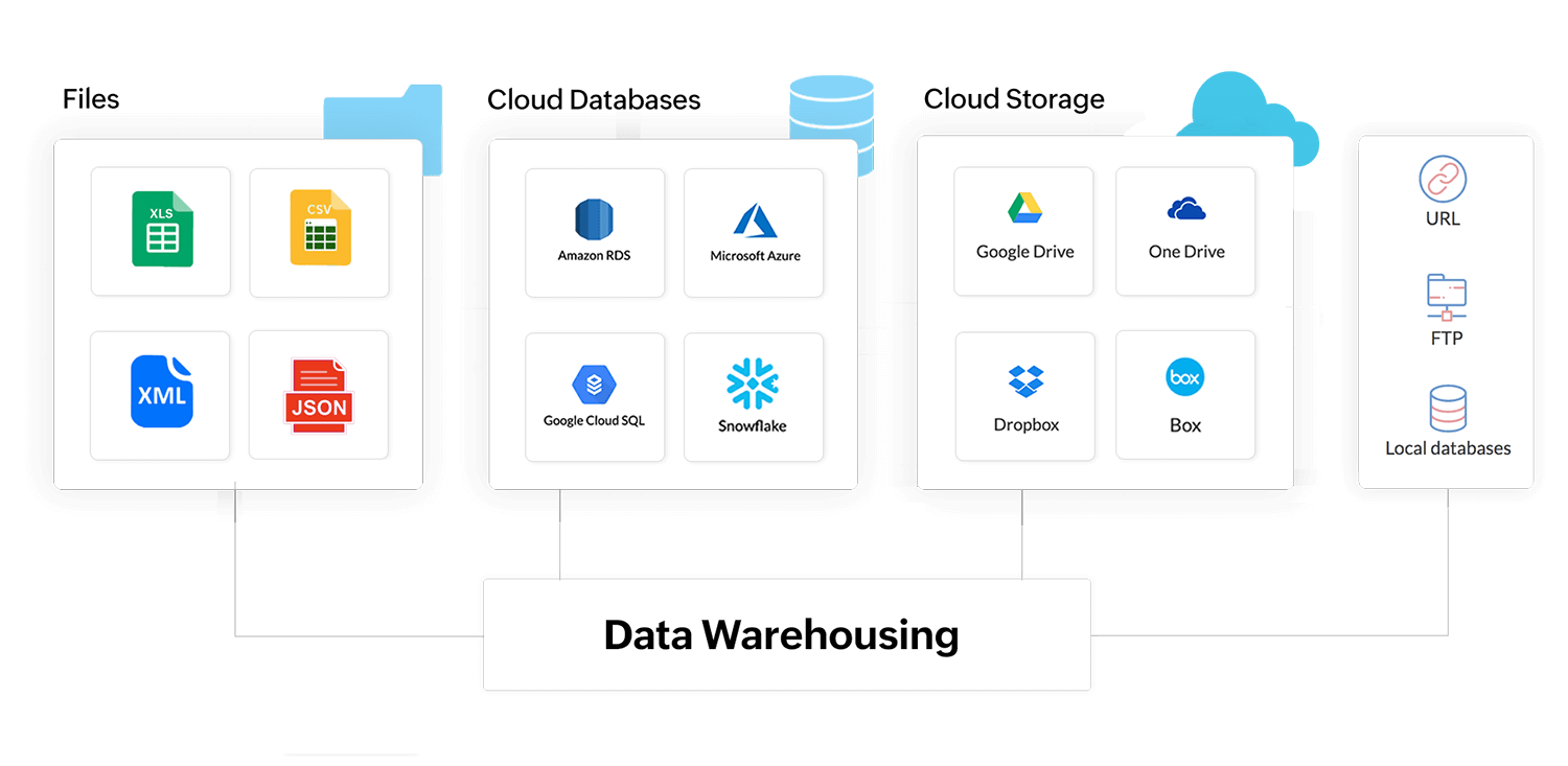 Menyiapkan data untuk gudang data - Zoho DataPrep