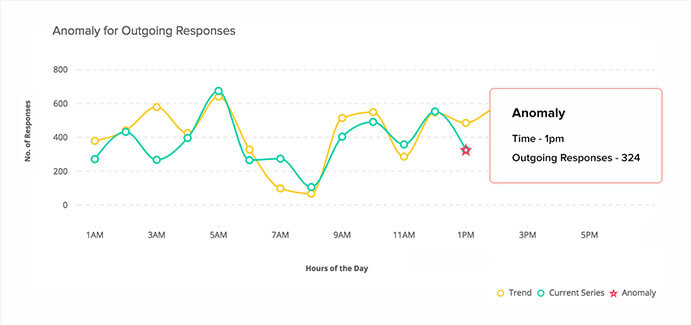 Anomaly Detection