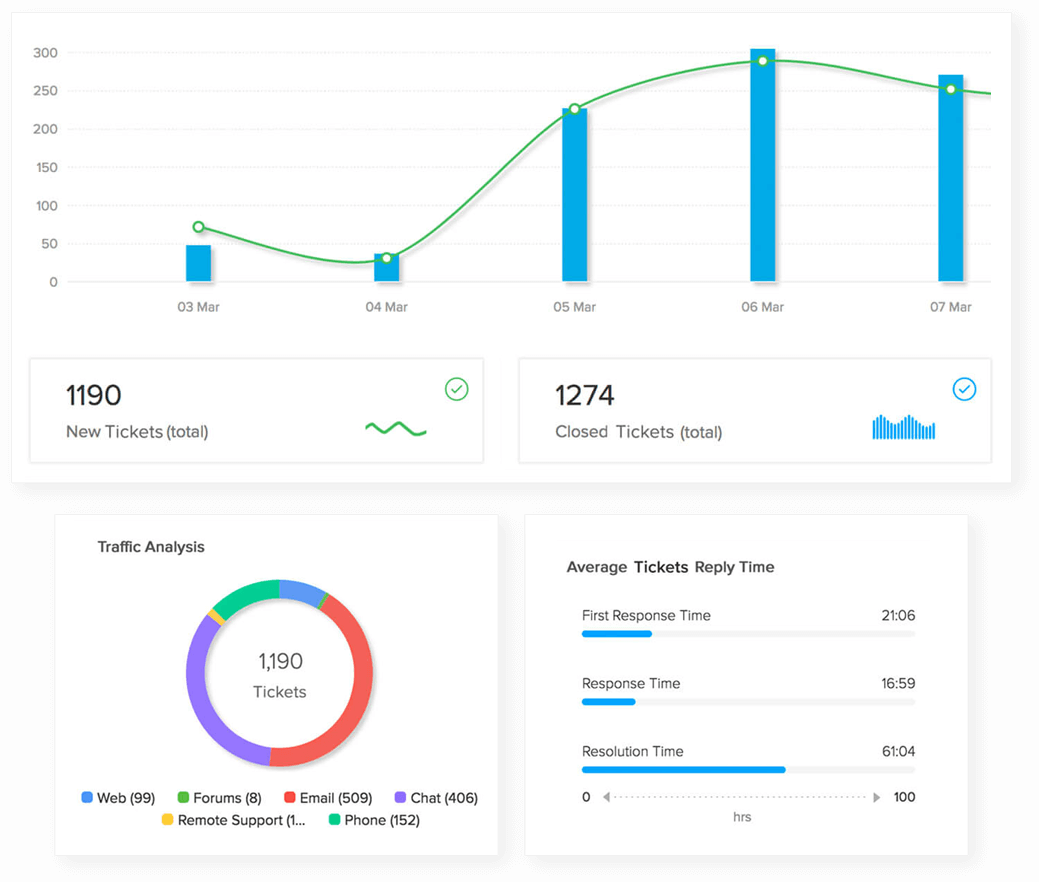 Reports - built smarter