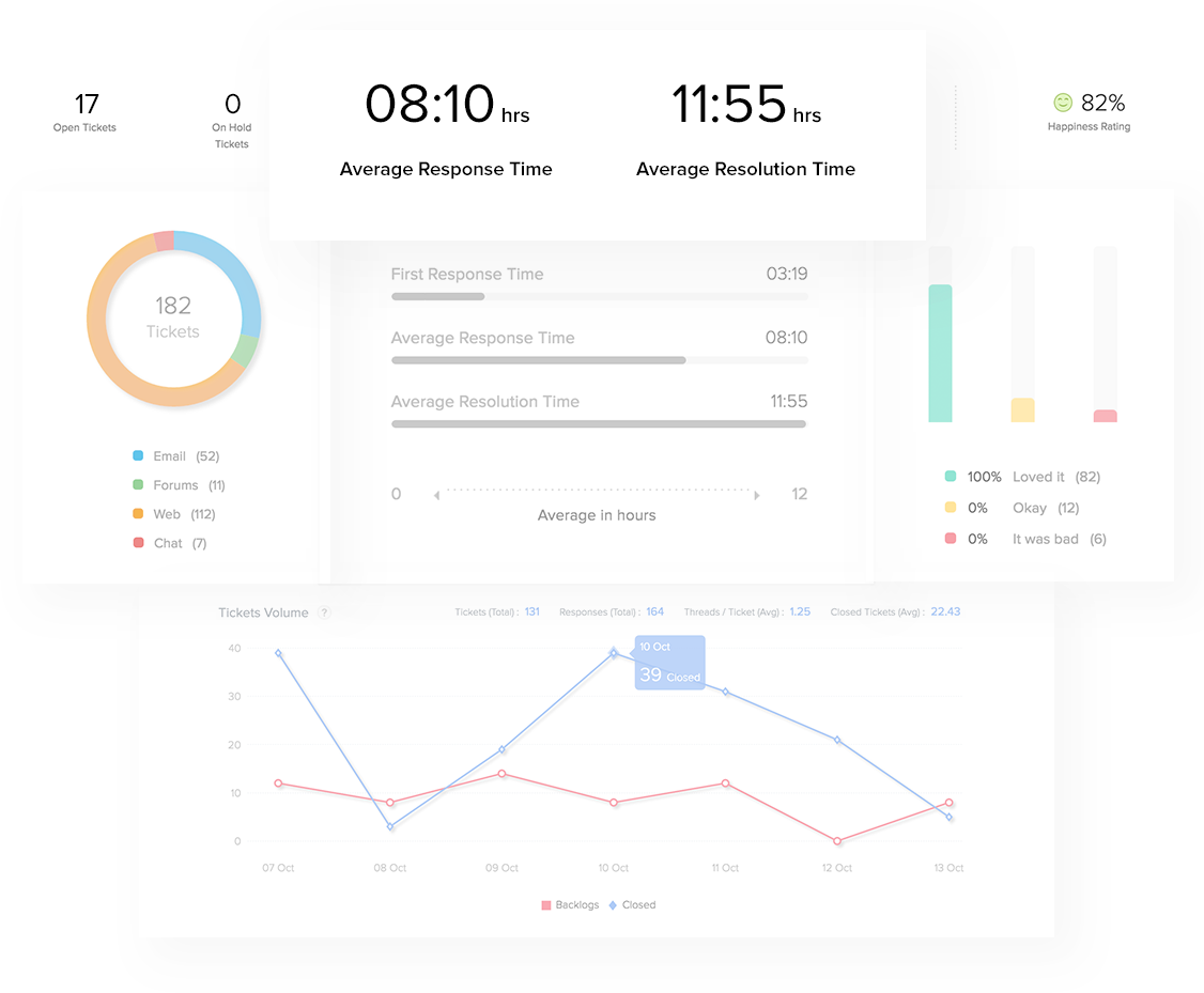 Suite d'articles sur Zoho Desk