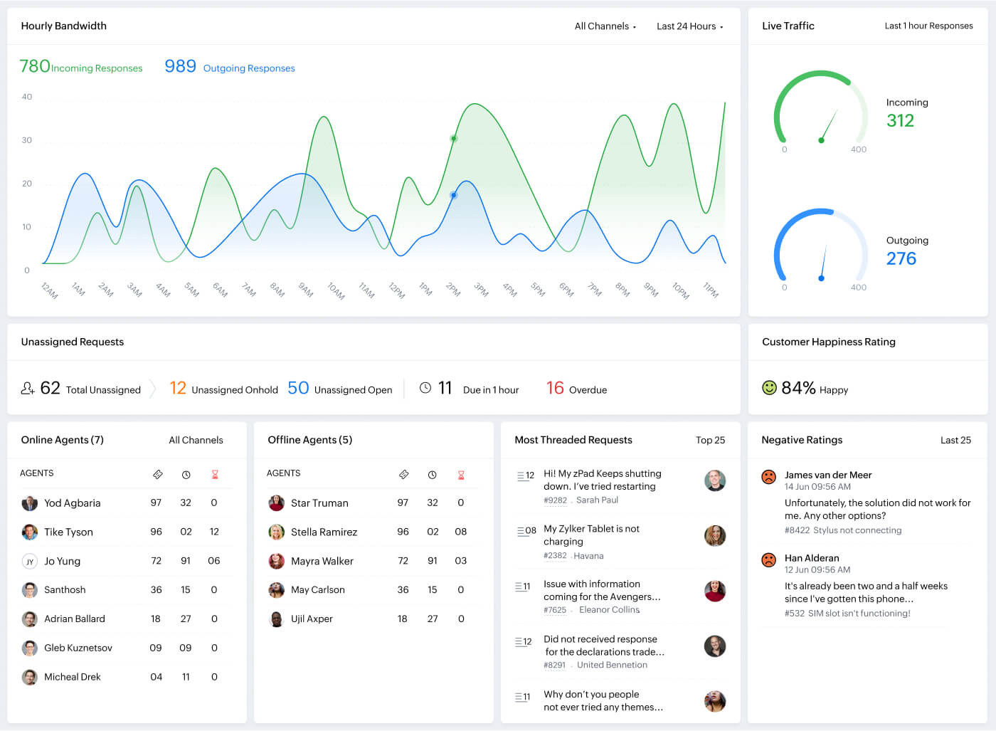 Real-time Insights on a support ticket system