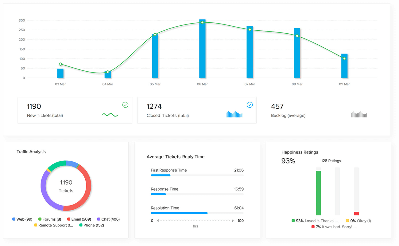 Agent productivity - best customer support software