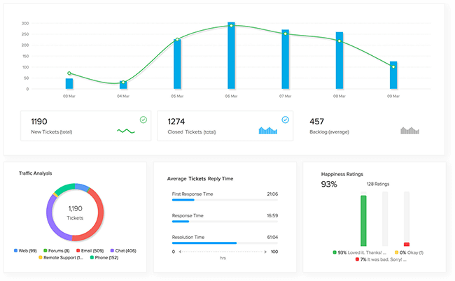 Ticket overview dashboard