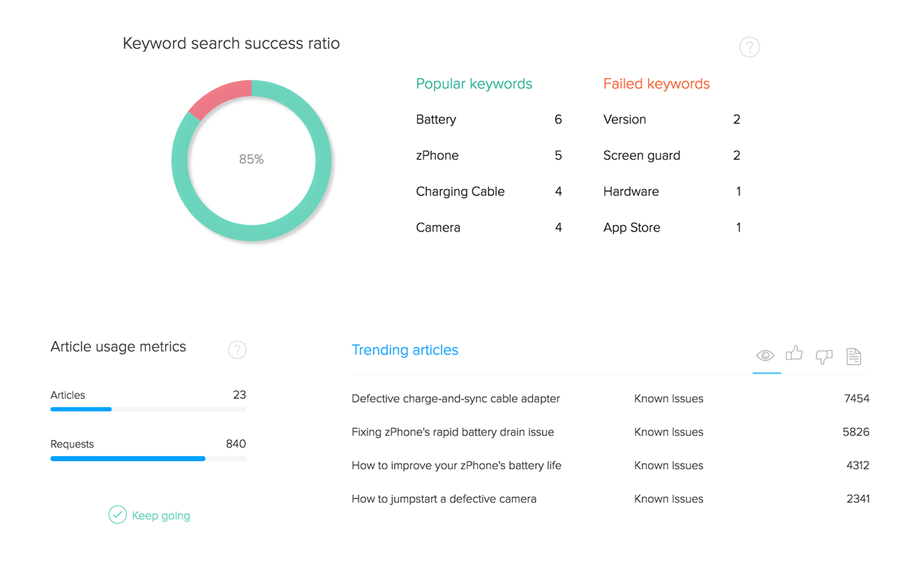 Analyze self-service operations