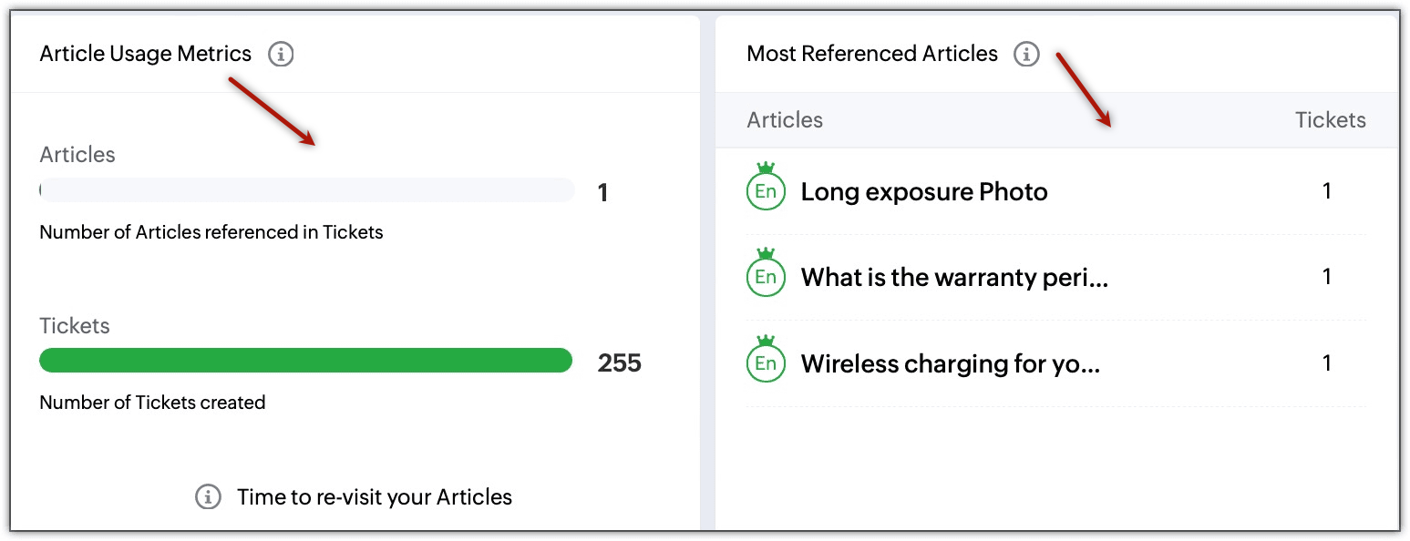 Article usage metrics