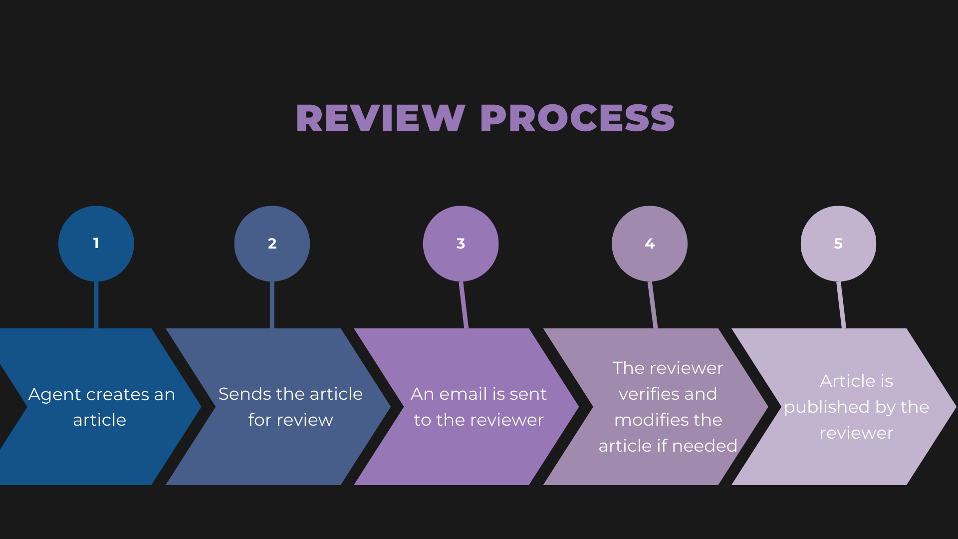 Diagrammatic representation of article review process in Zoho Desk