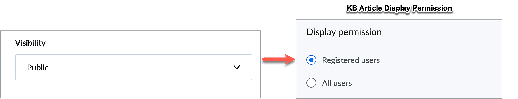 article visibility