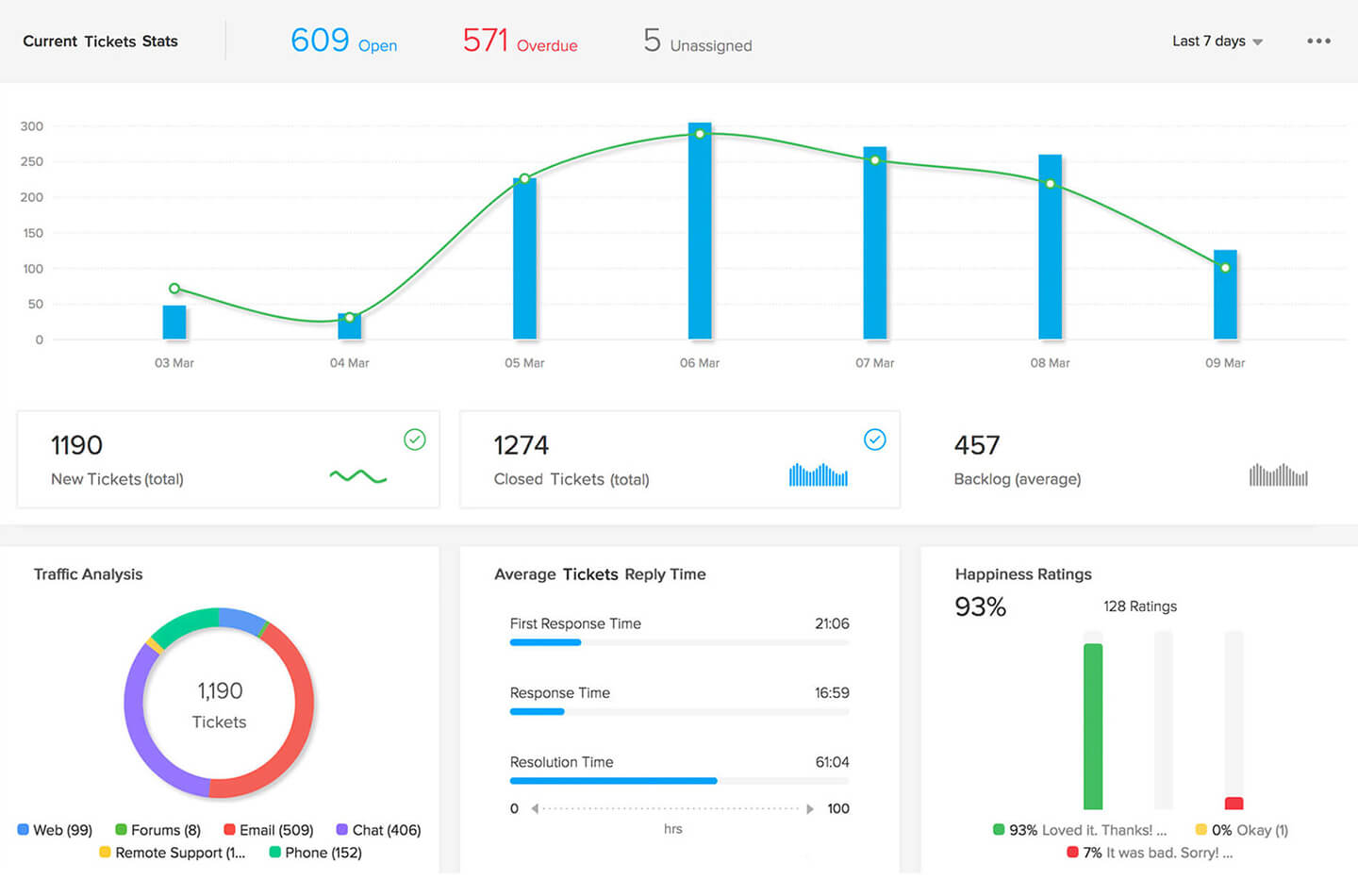 Reports on Freelance custoemr support software