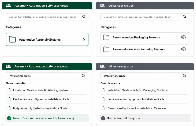 Category and user groups