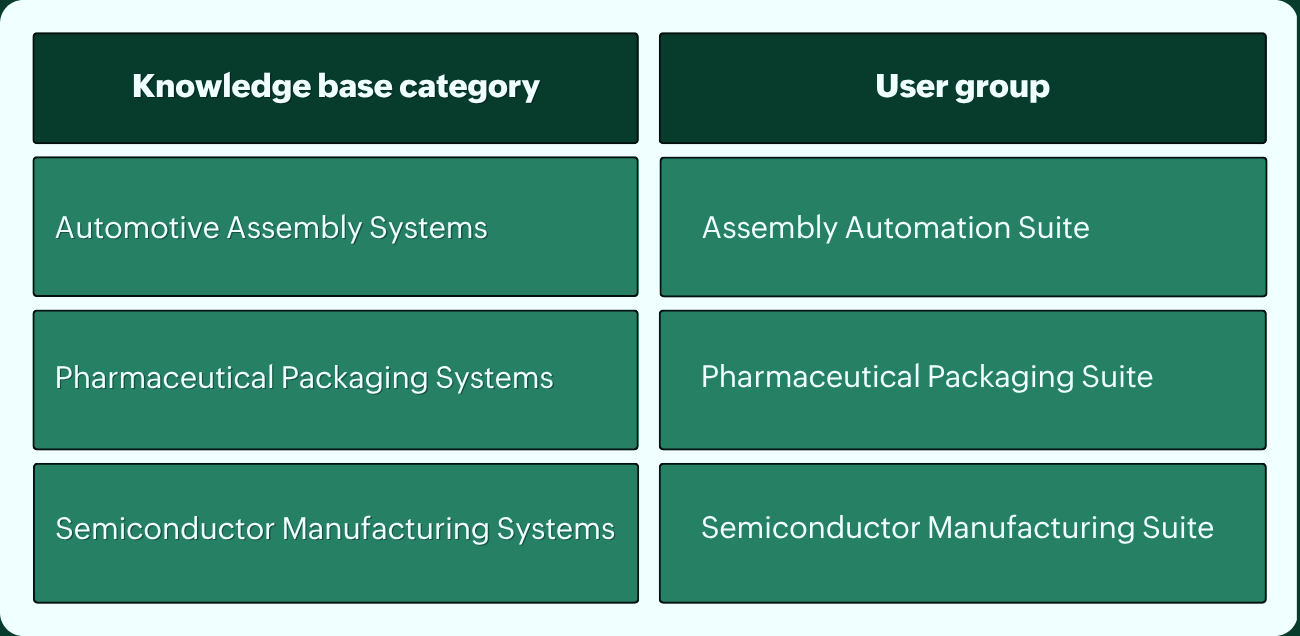 knowledge-base-category-with-user-groups