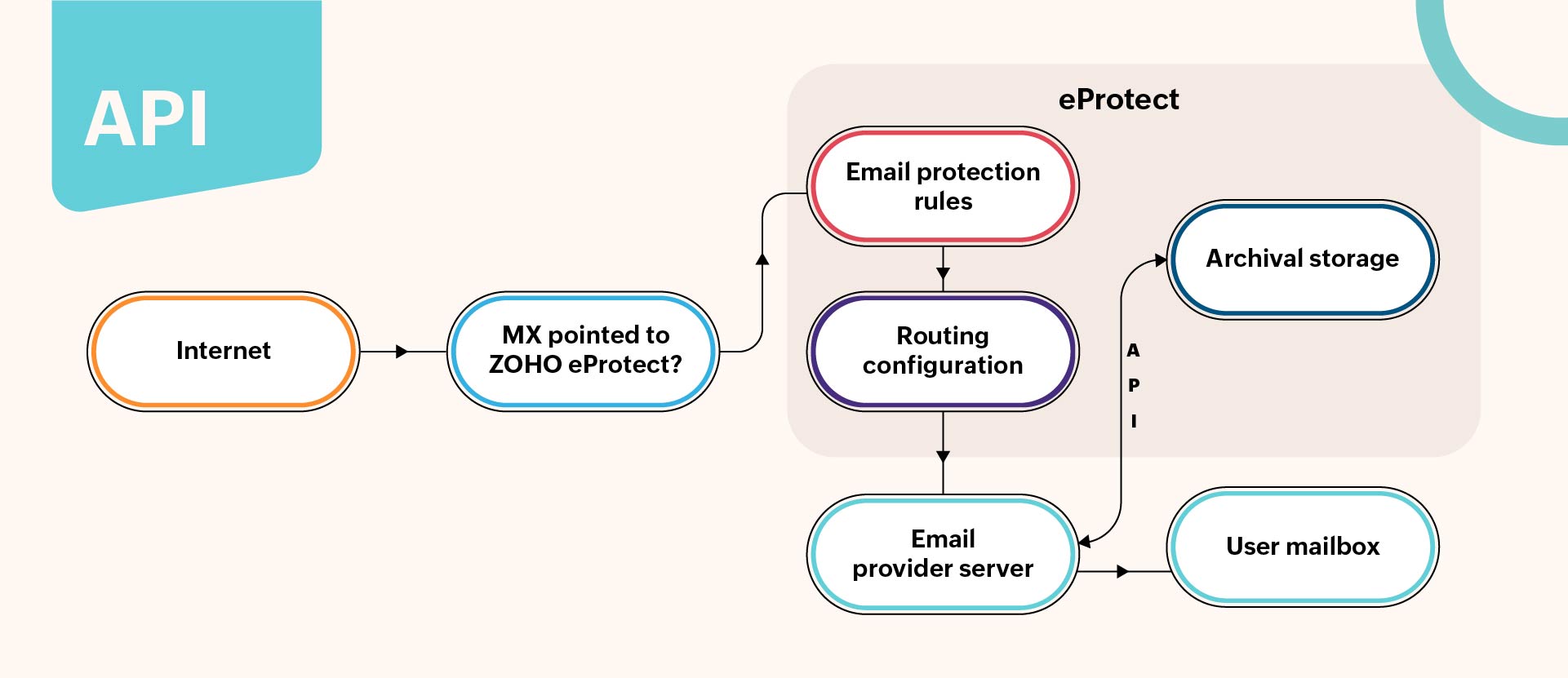 API mail receiving type