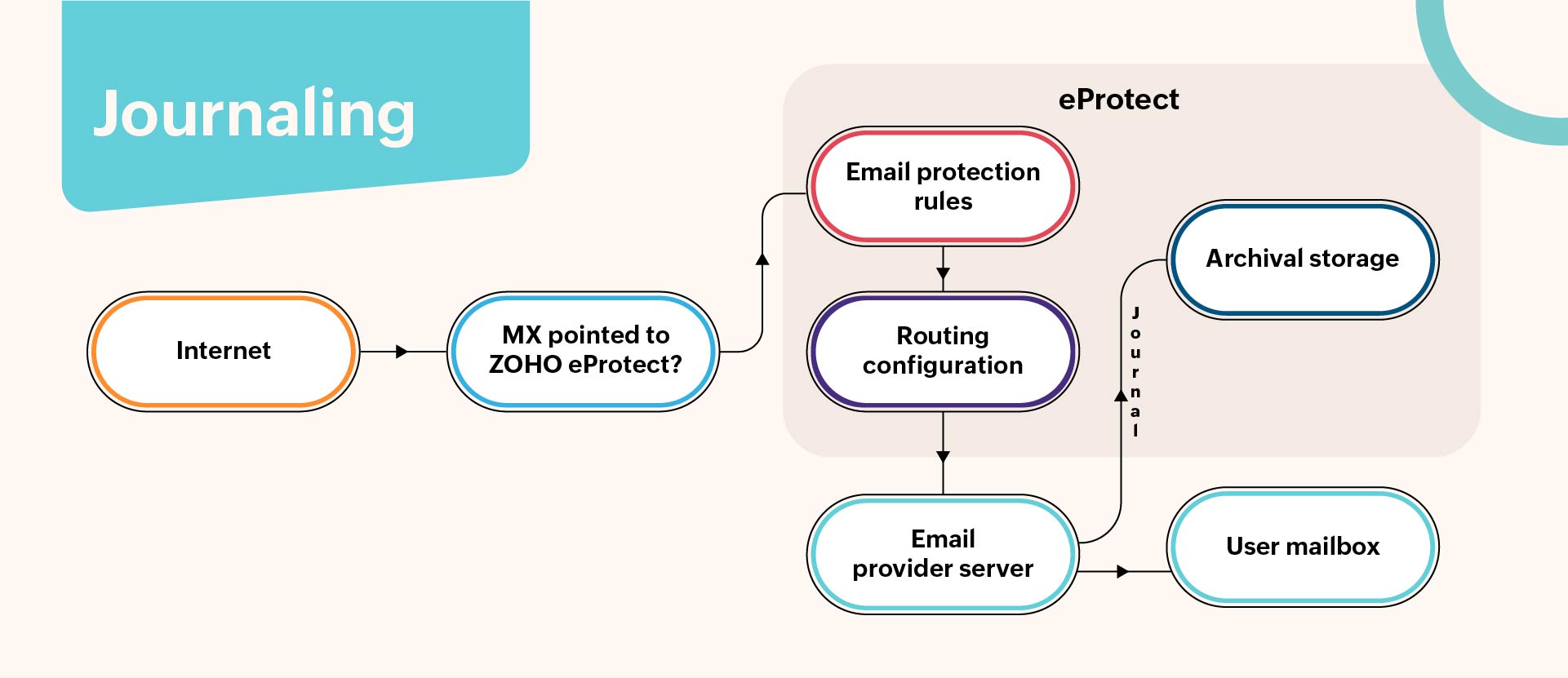 journalling mail receiving type