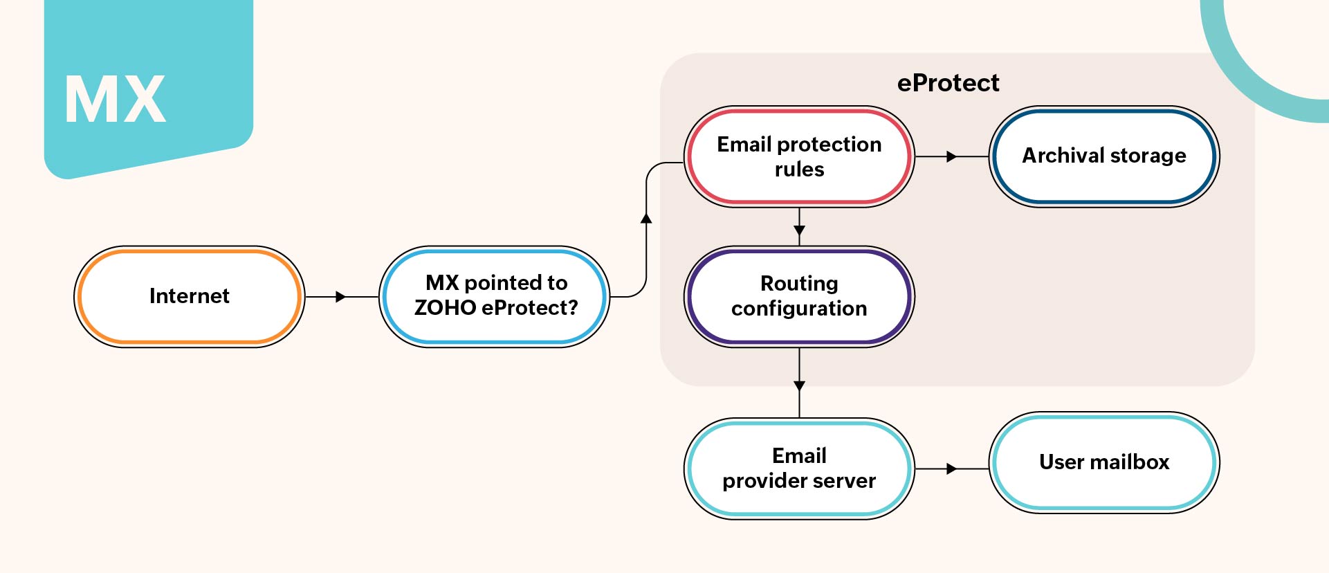 MX mail receiving type