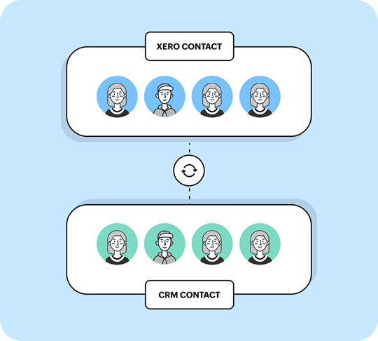 Keep contact information in sync across CRMs and help desks