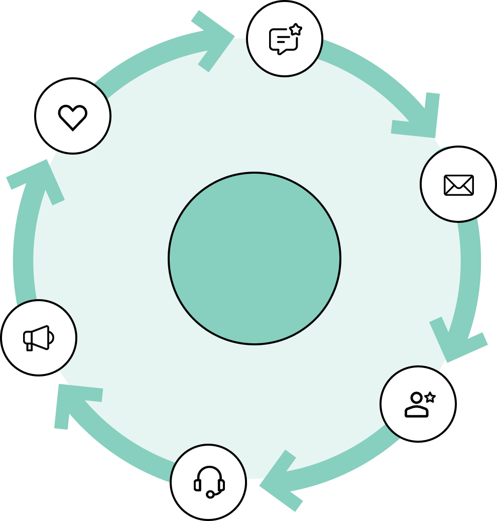 Streamlined sales cycle