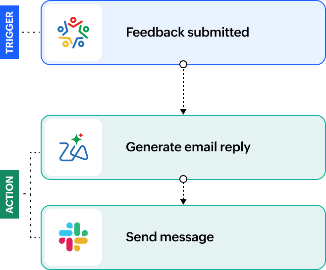 Customer reviews workflow: feedback submitted, generate email reply, send message