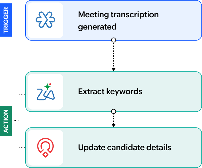 Interview notes workflow: meeting transcription generated, extract keywords, update candidate details