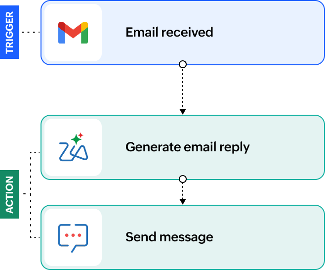 Lead follow-ups workflow: email received, generate email reply, send message
