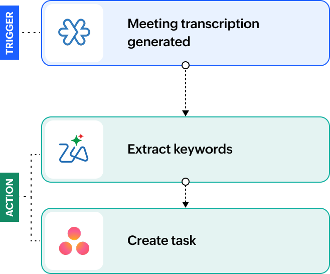 Meeting action items workflow: meeting transcription generated, extract keywords, create task