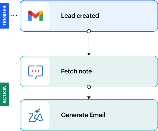Outreach emails workflow: new reply received, notify sales team, act based on request details