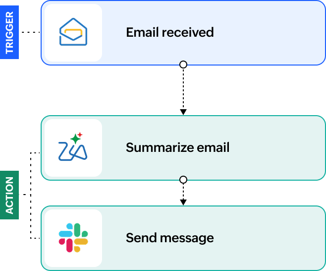 Report summaries workflow: email received, summarize email, send message