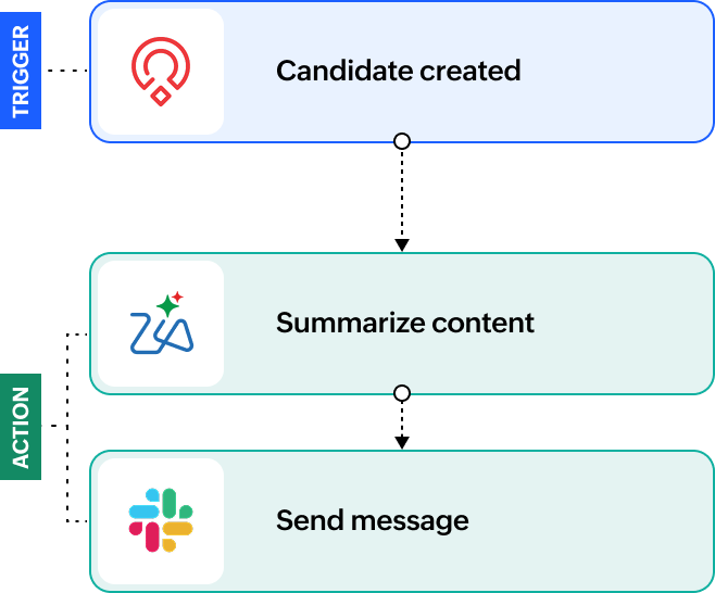 Resume summaries workflow: candidate created, summarize content, send message
