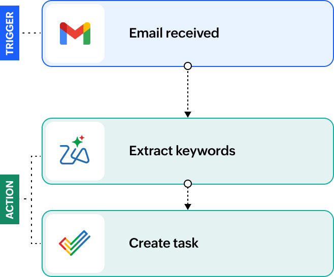 Task assigning workflow: email received, extract keywords, create task