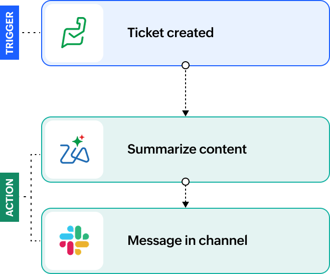 Thread summaries workflow: ticket created, summarize content, message in channel