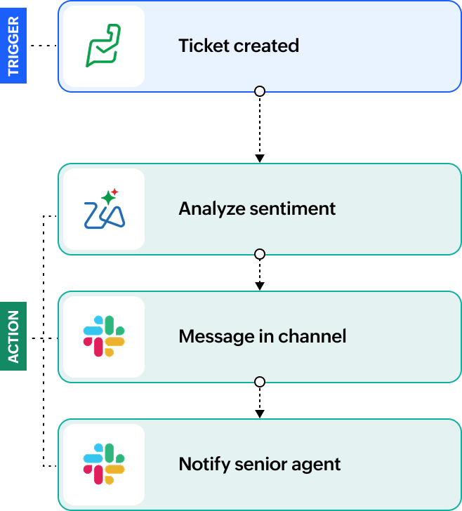 Ticket sentiment and routing workflow: ticket created, analyze sentiment, message in channel, notify senior agent