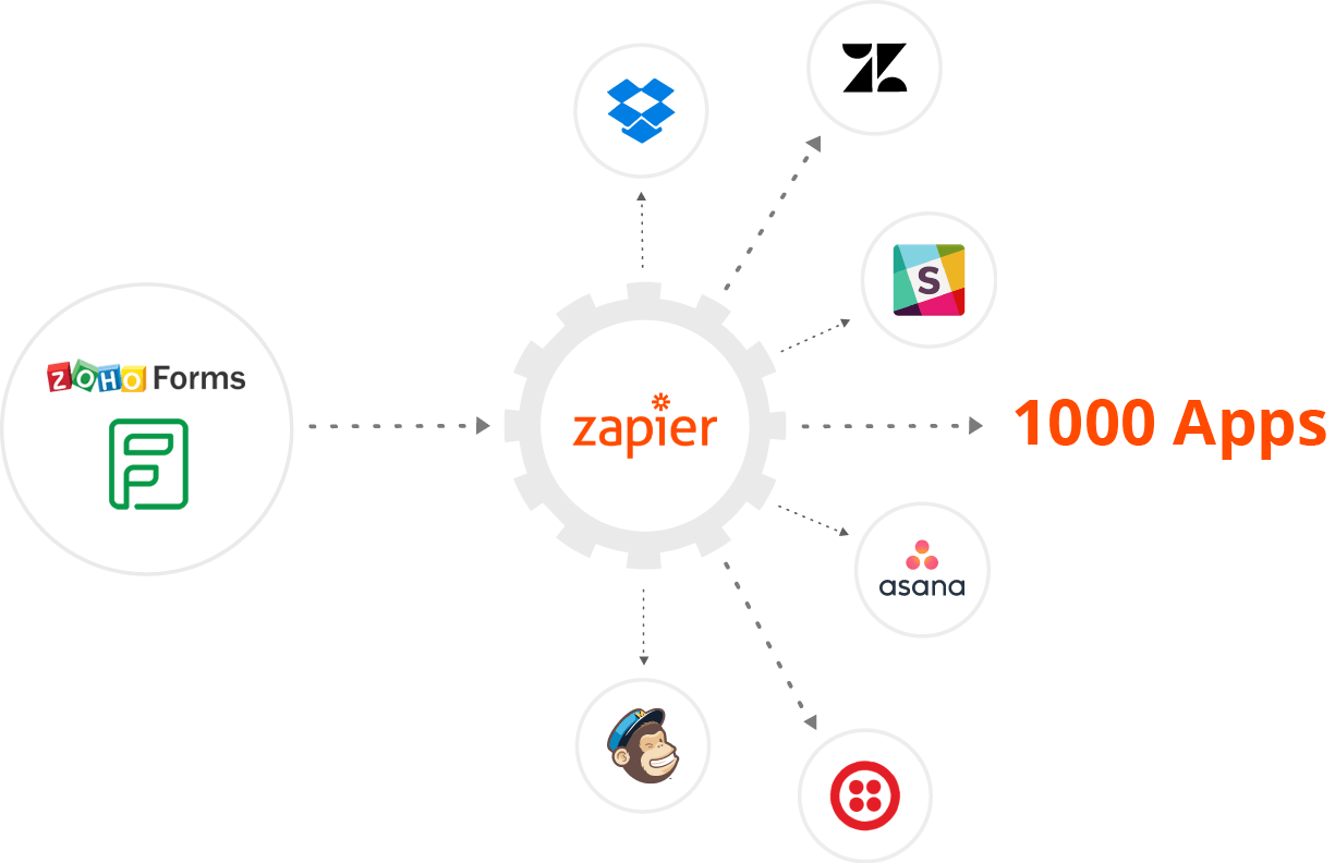 Zoho Forms integrates with Zapier