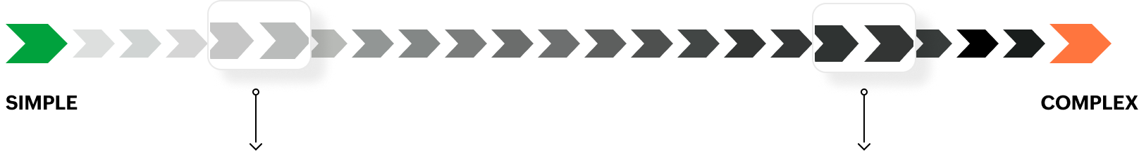 Implementation complexity scale from simple to complex