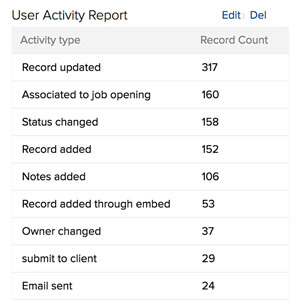 Track user activity reports with Zoho Recruit applicant tracking software.