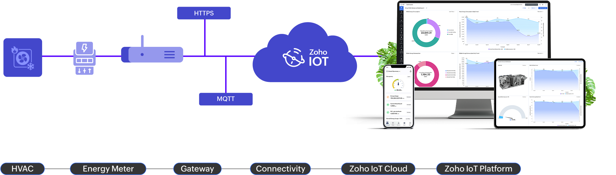 Across commercial, industrial, and residential spaces, maintaining the right temperature and air quality is crucial. Traditional HVAC systems often cause inefficiencies, energy waste, and unexpected breakdowns. With Zoho IoT, you can upgrade, not replace your existing HVAC setup. IoT sensors enable remote monitoring, predictive maintenance, energy optimization, and multi-site control, all from a single dashboard. 