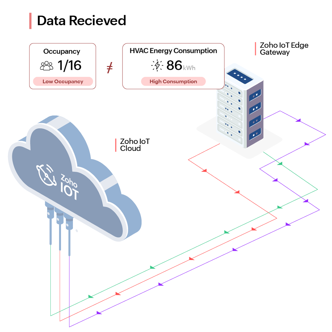 Stage 4 - HVAC analysis