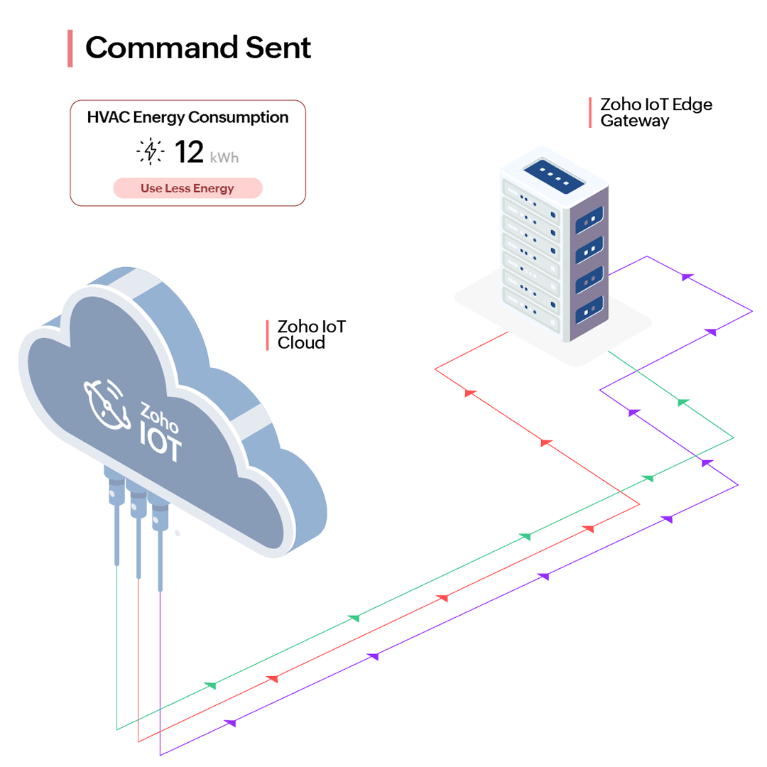 Stage 5 - Smart control commands