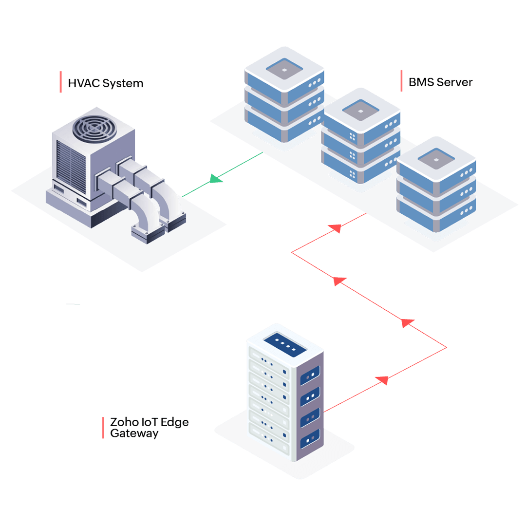 Stage 6 - BMS execution