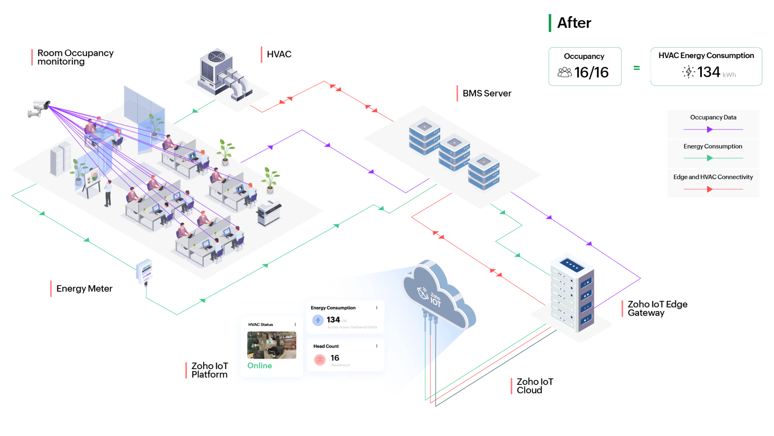 Stage 7 - Continuous adjustment