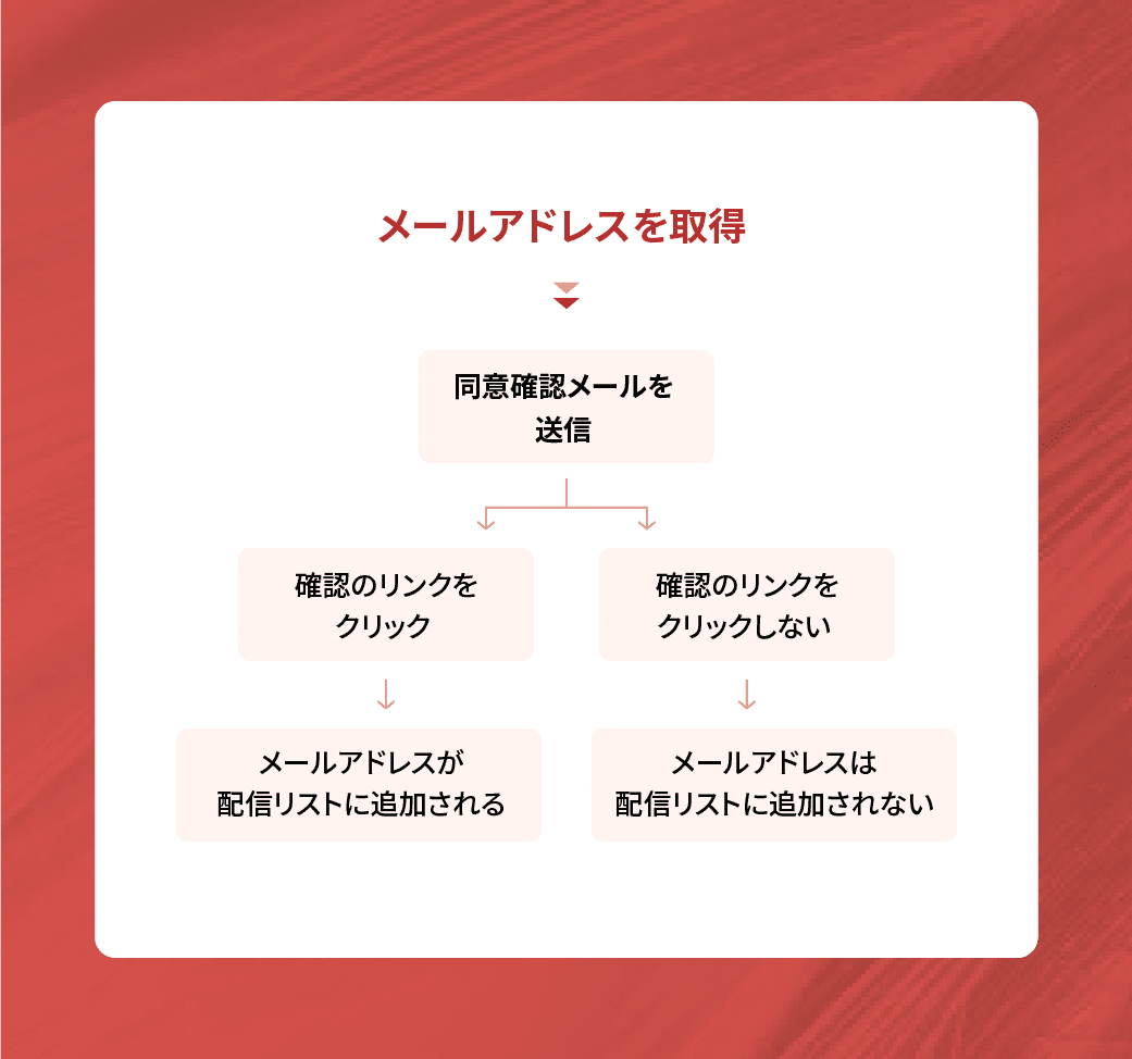 メルマガ登録フォーム｜Zoho Campaigns
